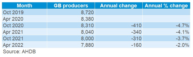 table of latest GB producer numbers